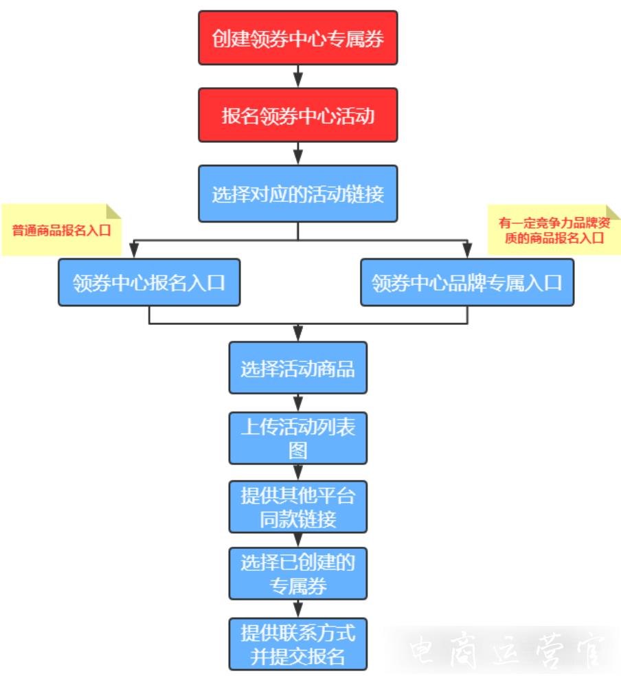 拼多多領(lǐng)券中心怎么報(bào)名?領(lǐng)券中心報(bào)名操作指南